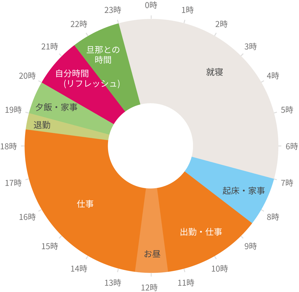 そっちのまゆこ「じぶん配分」