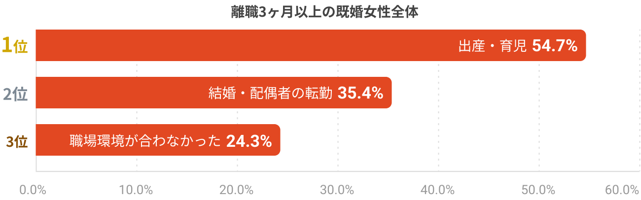 これまで退職や休職をした理由