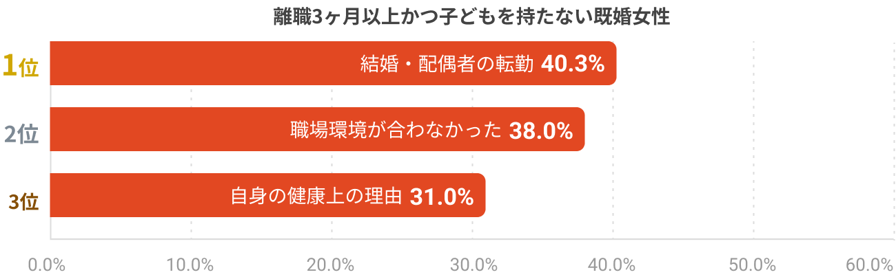 これまで退職や休職をした理由