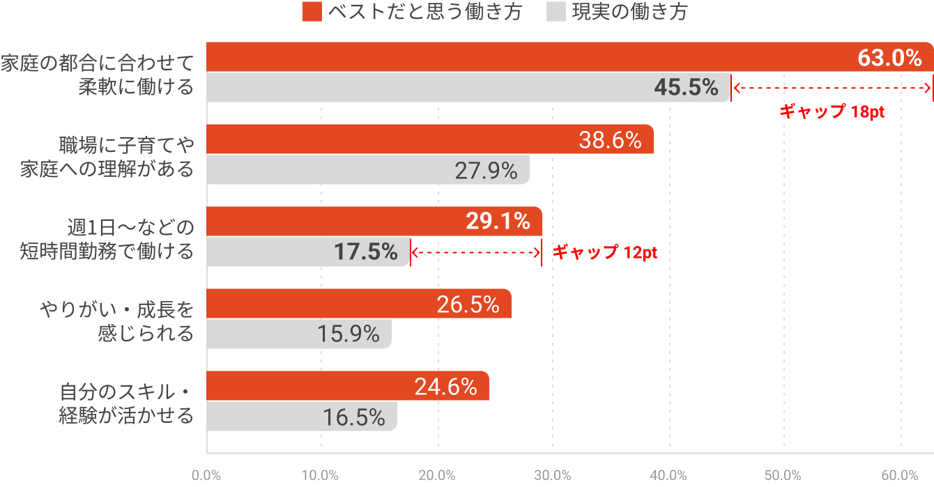 ベストな働き方/現実の働き方