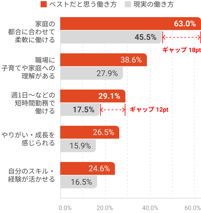 ベストな働き方/現実の働き方