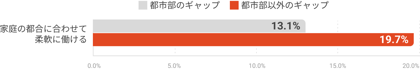 現実とのギャップ