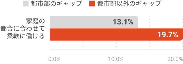 現実とのギャップ