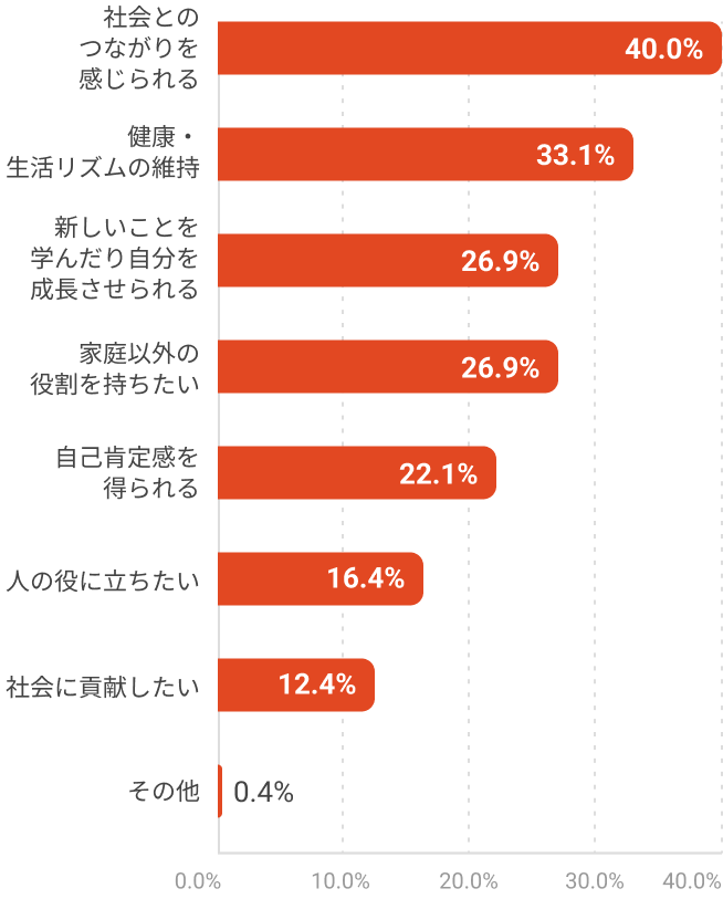 働く理由