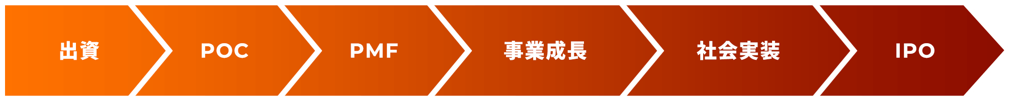 出資 > POC > PMF > 事業成長 > 社会実装 >  IPO