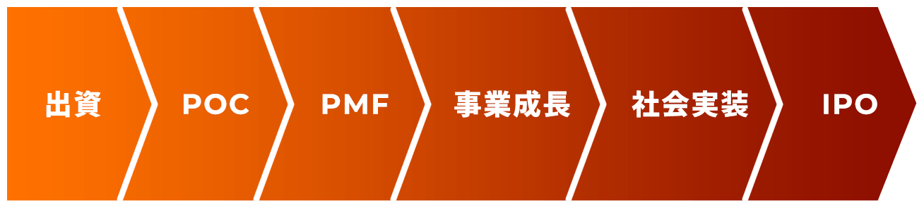 出資 > POC > PMF > 事業成長 > 社会実装 >  IPO