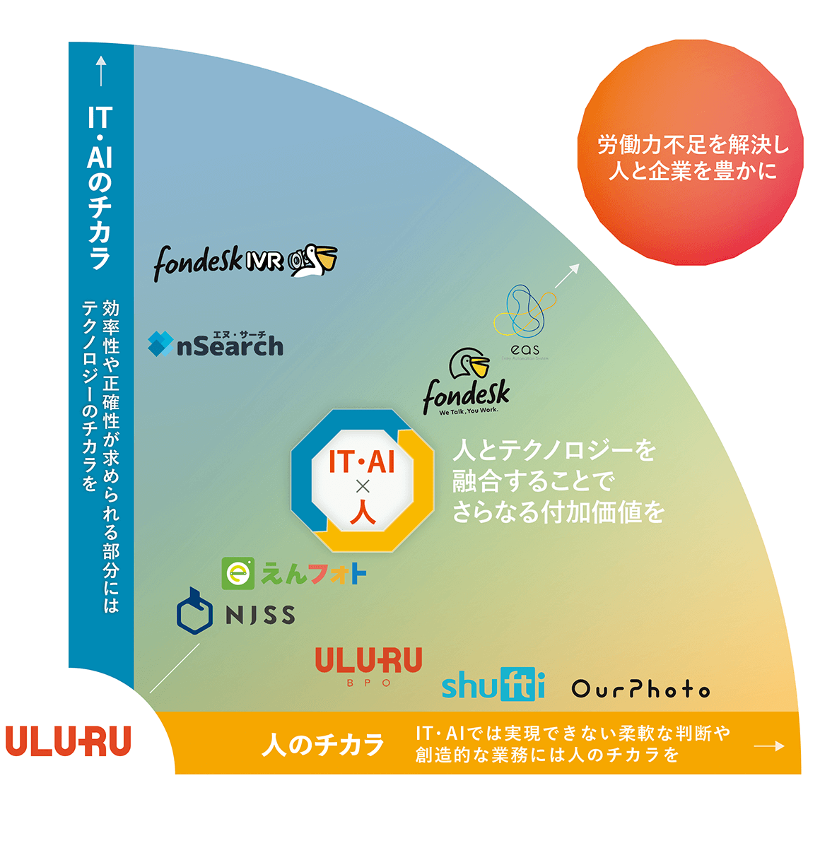 うるるの挑戦