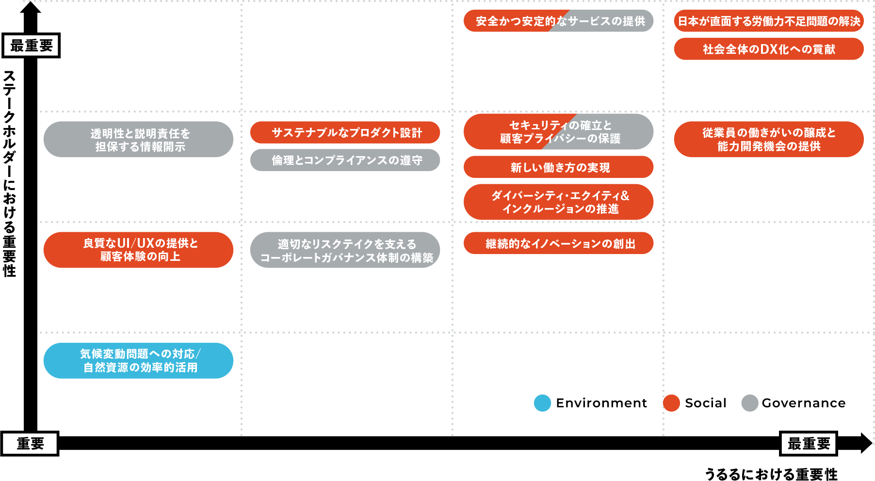 マテリアリティ・マップ