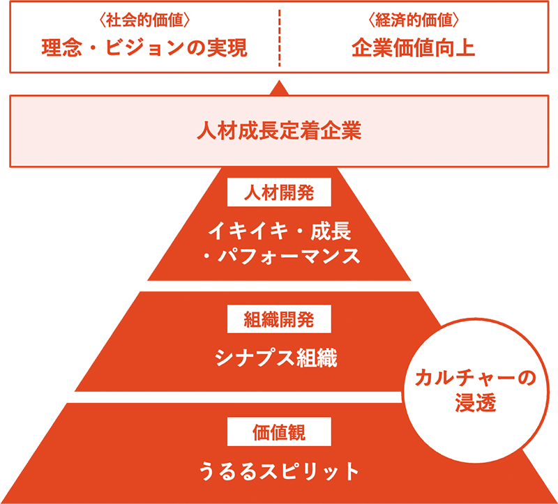 人材成長定着企業へ