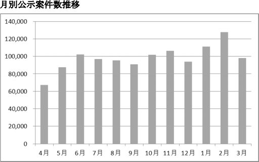 月別公示案件数推移