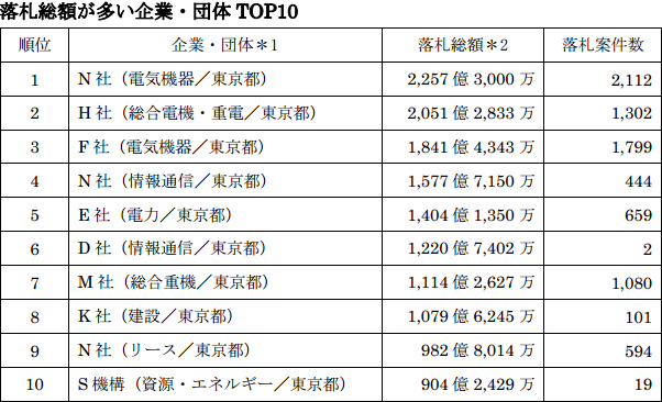 落札総額が多い企業TOP10