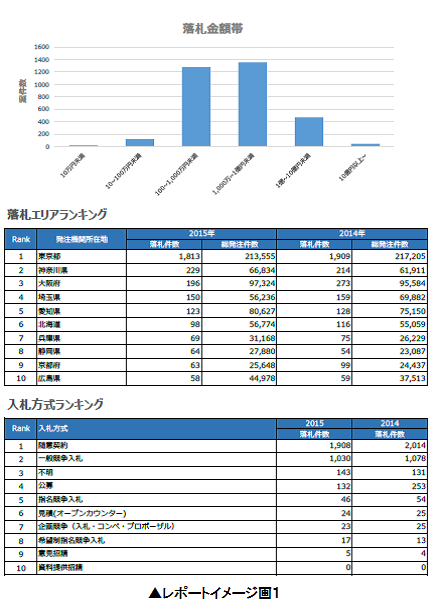 落札金額帯・エリアランキング・方式ランキング