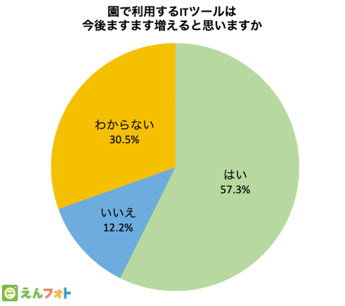 保育園 幼稚園のict活用状況調査 導入率が高いのは保護者とのコミュニケーションツールで生産性向上に効果 内部事務効率化ツールの導入率は低い結果に