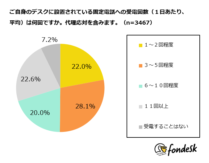 電話応対がデスクで集中力を阻む原因 とビジネスパーソンの65 が回答 集中できるオフィス環境づくりが生産性向上に繋がる結果に