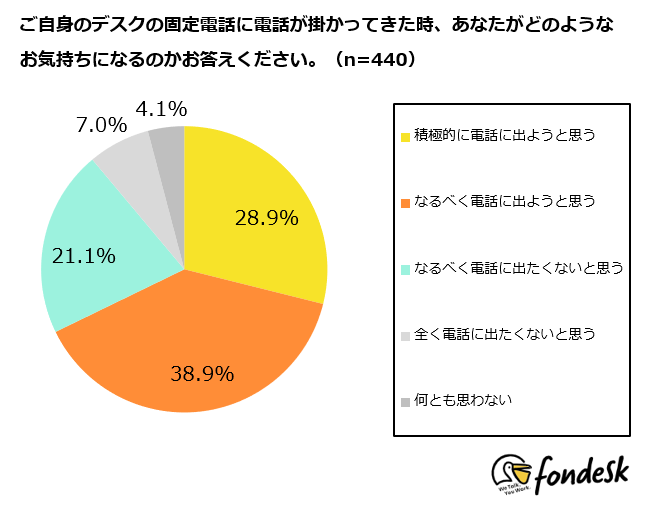 電話応対がデスクで集中力を阻む原因 とビジネスパーソンの65 が回答 集中できるオフィス環境づくりが生産性向上に繋がる結果に