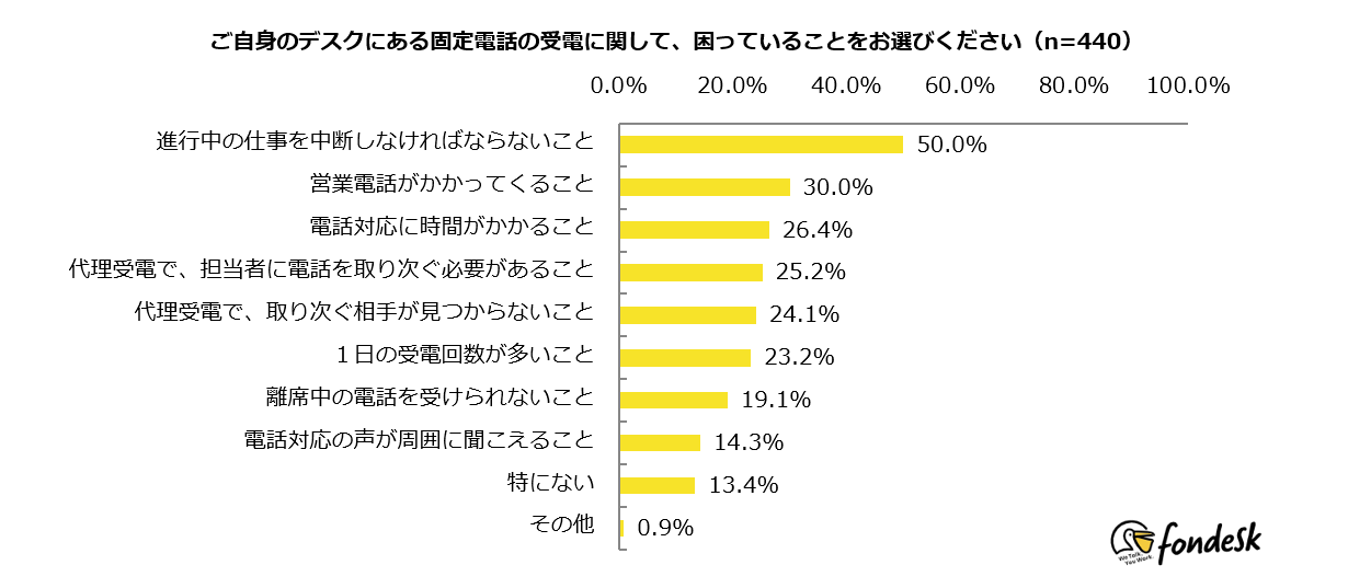 電話応対がデスクで集中力を阻む原因 とビジネスパーソンの65 が回答 集中できるオフィス環境づくりが生産性向上に繋がる結果に