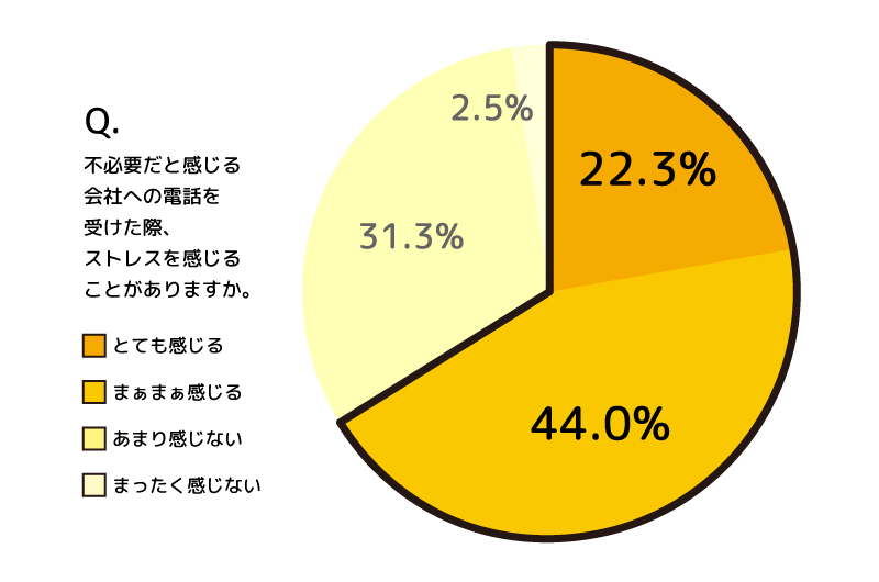 新年度に向けて 職場の電話対応の実情を調査 社会人の6割以上が会社宛ての電話に 不要な電話 ストレスを感じる と回答 Fondesk が年齢や肩書によって電話対応を押しつけられる状態を Telハラ テルハラ と命名