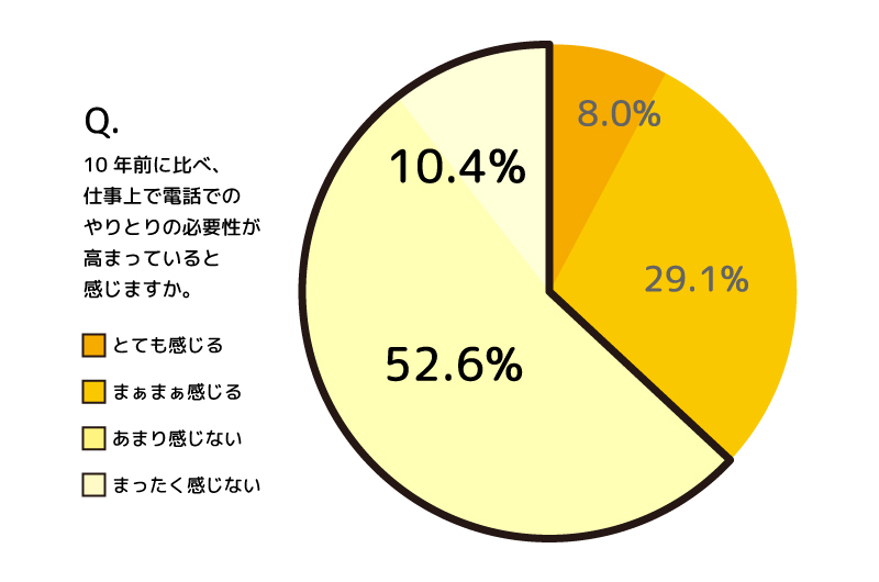 新年度に向けて 職場の電話対応の実情を調査 社会人の6割以上が会社宛ての電話に 不要な電話 ストレスを感じる と回答 Fondesk が年齢や肩書によって電話対応を押しつけられる状態を Telハラ テルハラ と命名 新年度に向けて 職場の電話対応の実情を調査 社会人の6割以上が会社宛ての電話に 不要な電話 ストレスを感じる と回答 Fondesk が年齢や肩書によって電話対応を押しつけられる状態を Telハラ テルハラ と命名