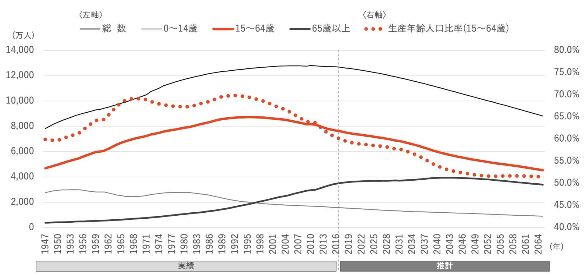 生産年齢人口の減少