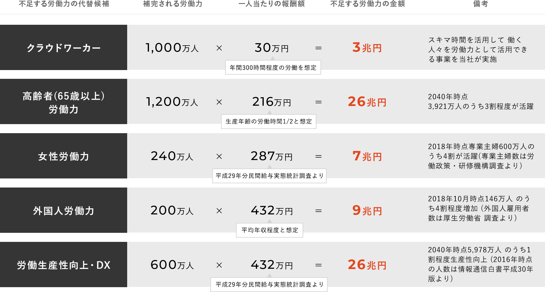 不足する労働力の代替候補