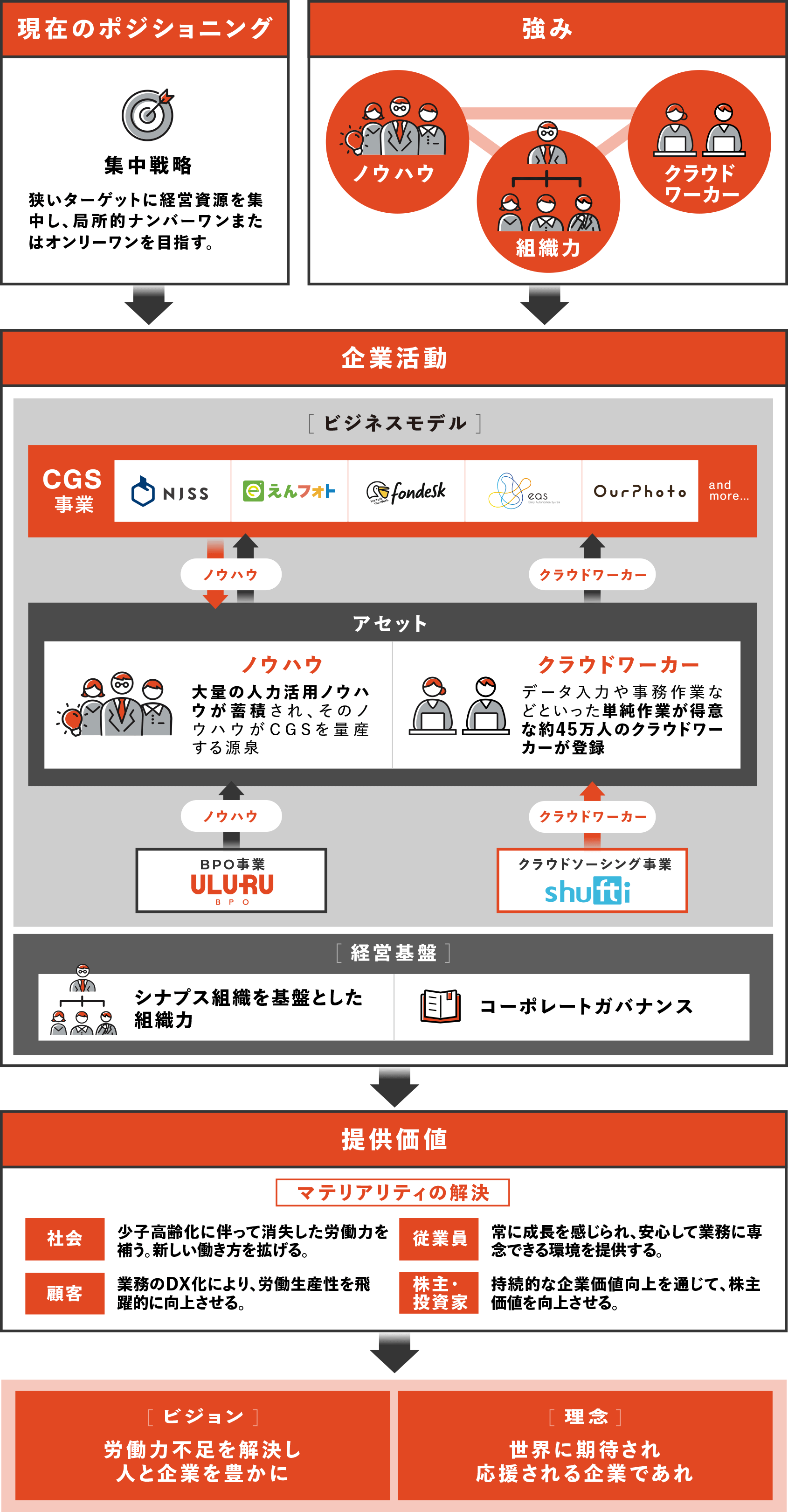 価値創造プロセス