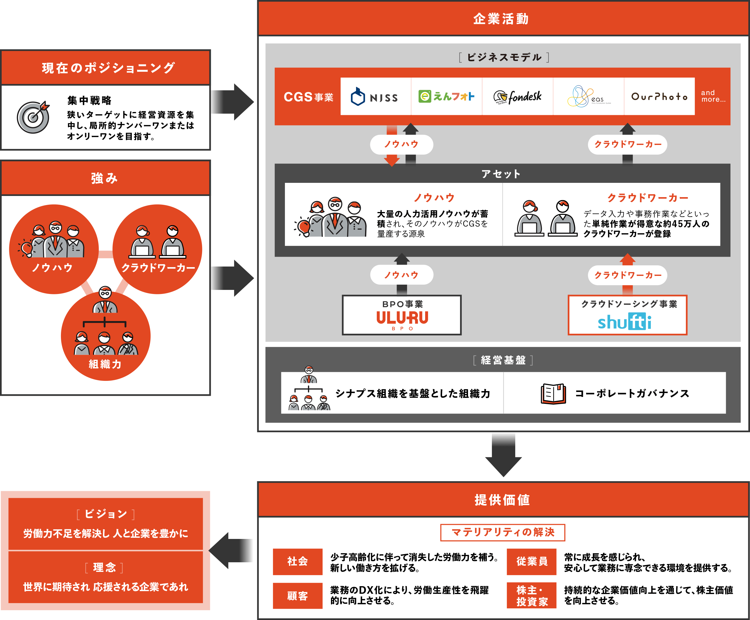 価値創造プロセス